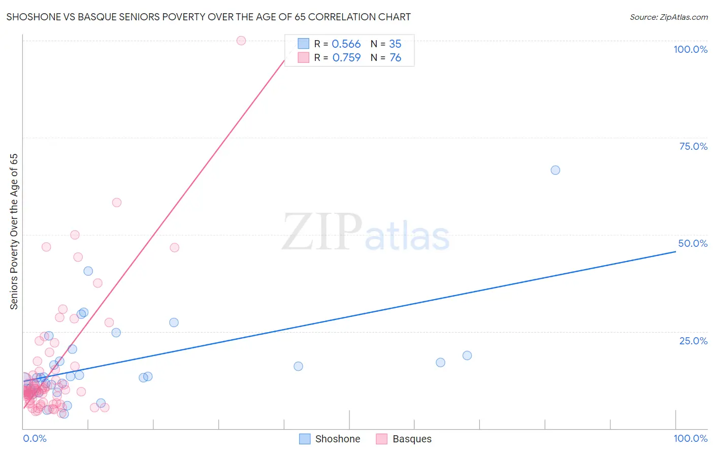 Shoshone vs Basque Seniors Poverty Over the Age of 65