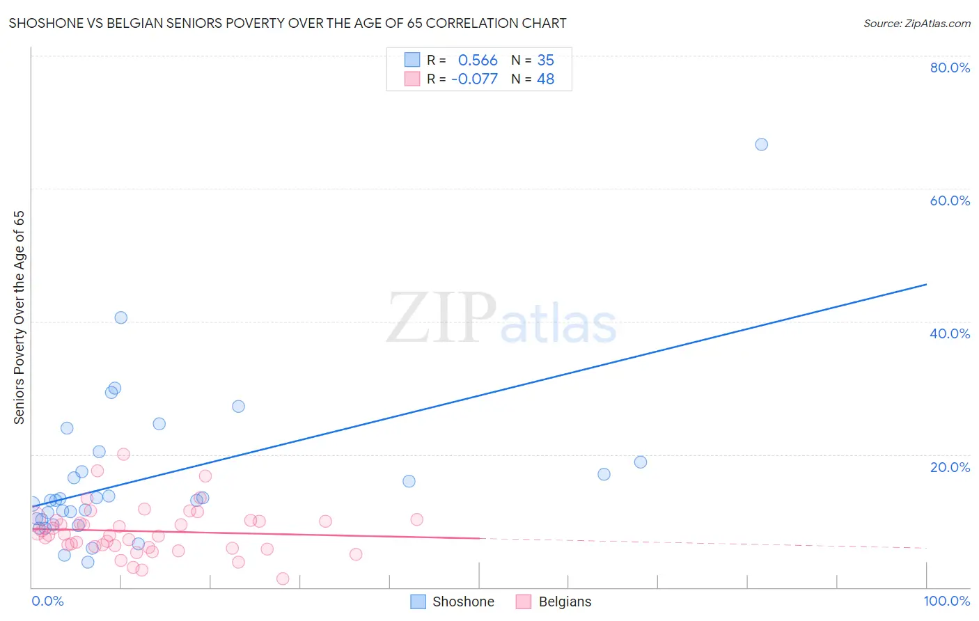 Shoshone vs Belgian Seniors Poverty Over the Age of 65