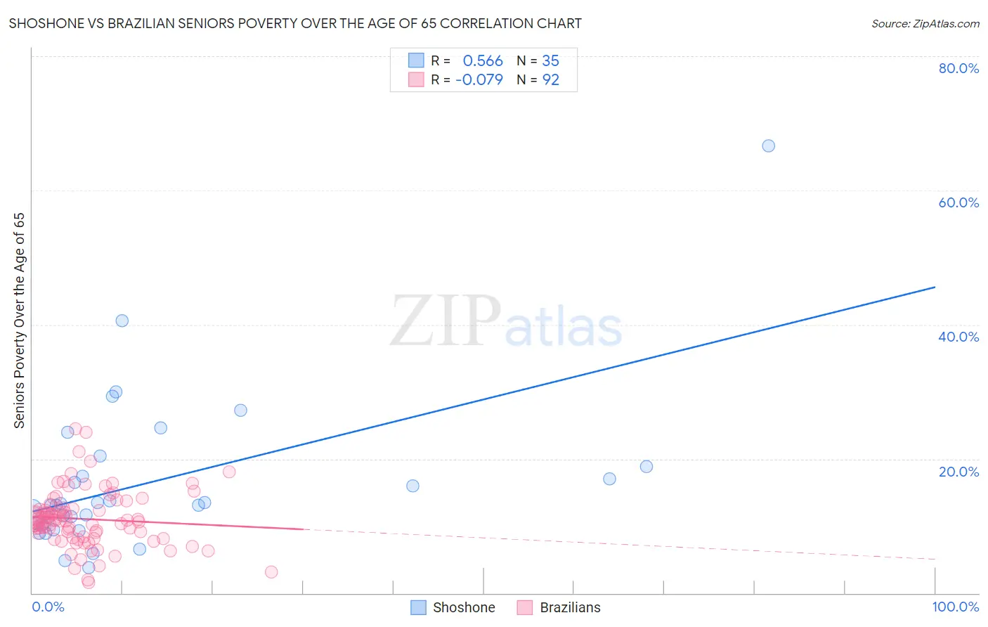 Shoshone vs Brazilian Seniors Poverty Over the Age of 65