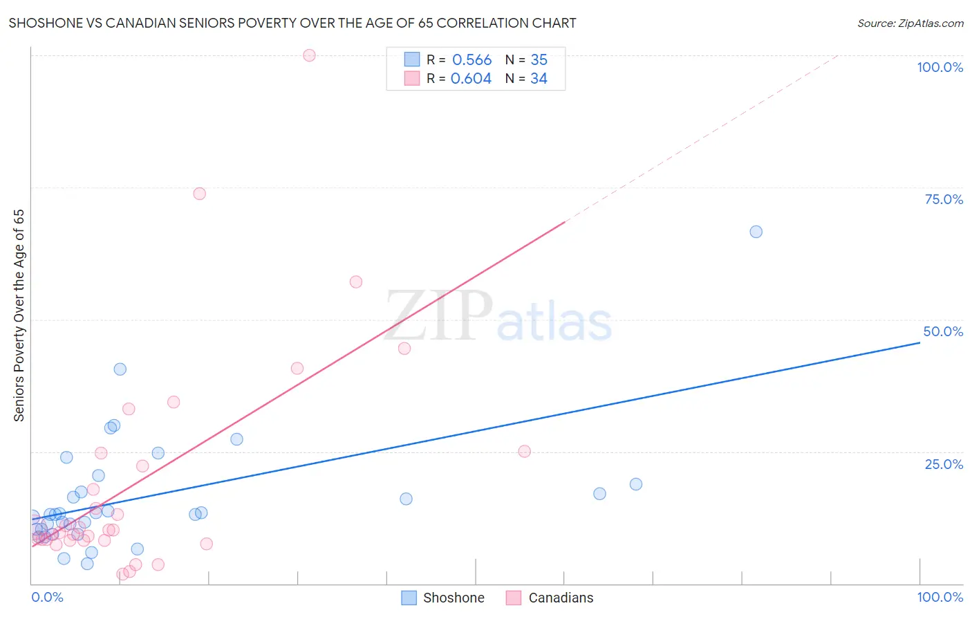 Shoshone vs Canadian Seniors Poverty Over the Age of 65