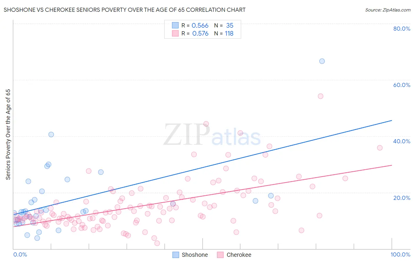 Shoshone vs Cherokee Seniors Poverty Over the Age of 65