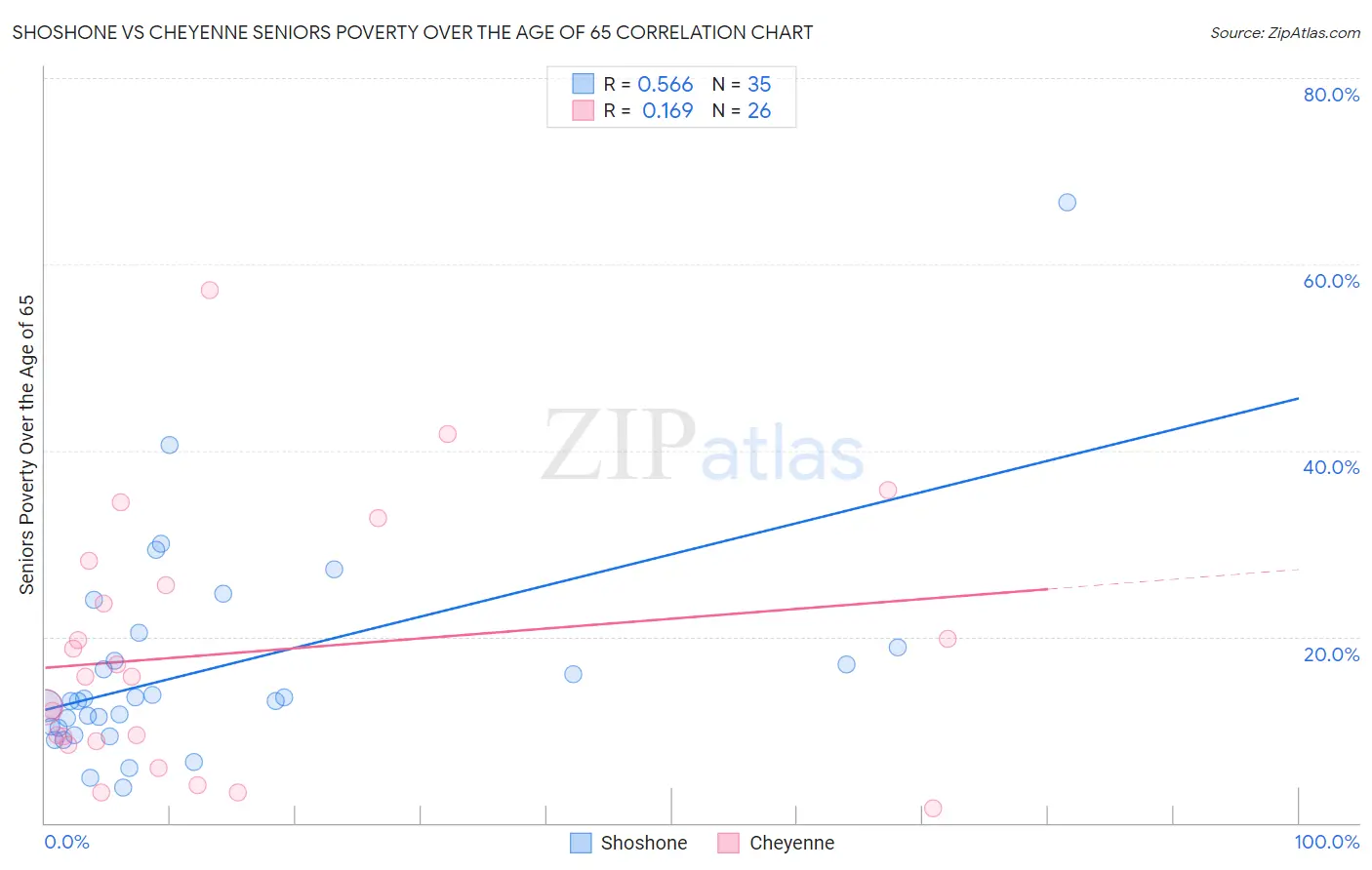 Shoshone vs Cheyenne Seniors Poverty Over the Age of 65