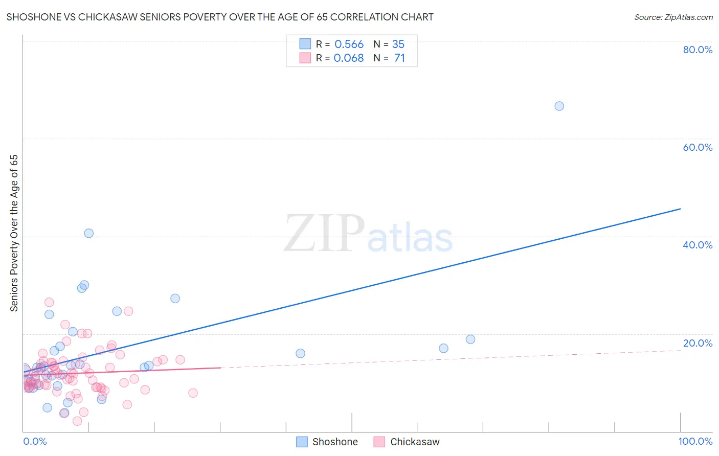 Shoshone vs Chickasaw Seniors Poverty Over the Age of 65