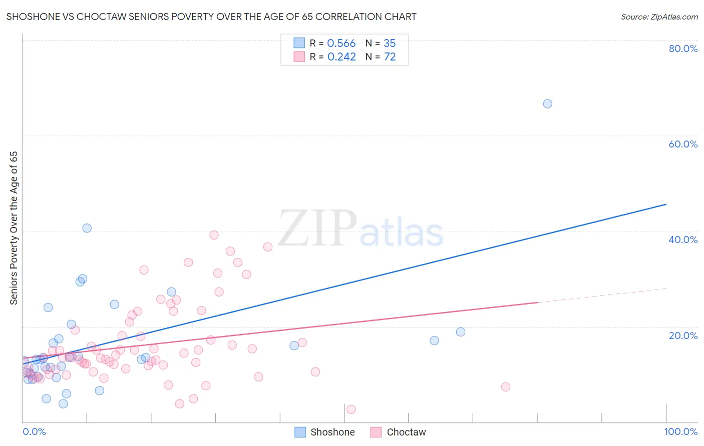 Shoshone vs Choctaw Seniors Poverty Over the Age of 65