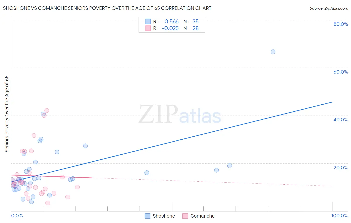 Shoshone vs Comanche Seniors Poverty Over the Age of 65