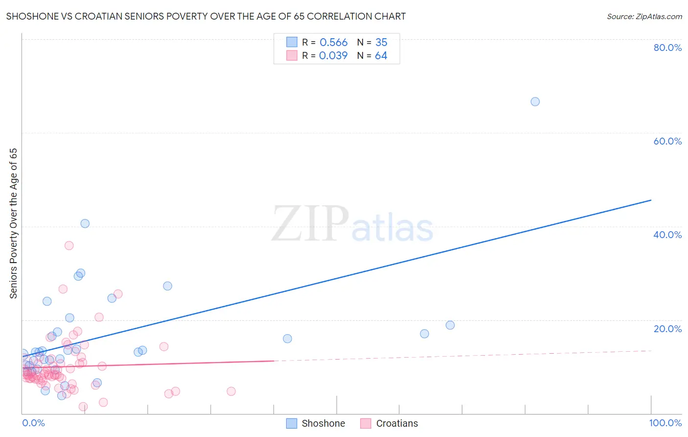 Shoshone vs Croatian Seniors Poverty Over the Age of 65