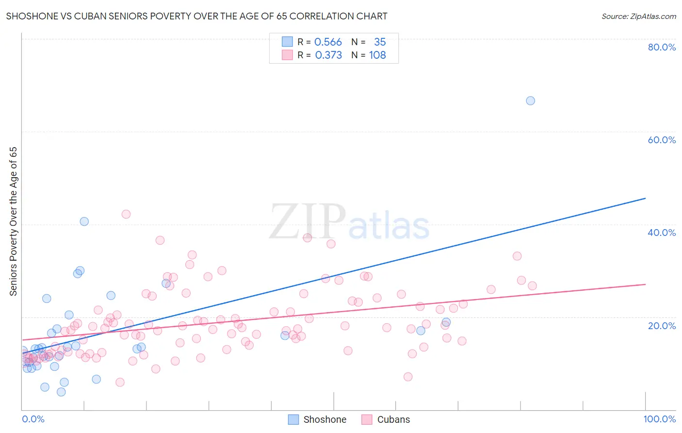 Shoshone vs Cuban Seniors Poverty Over the Age of 65