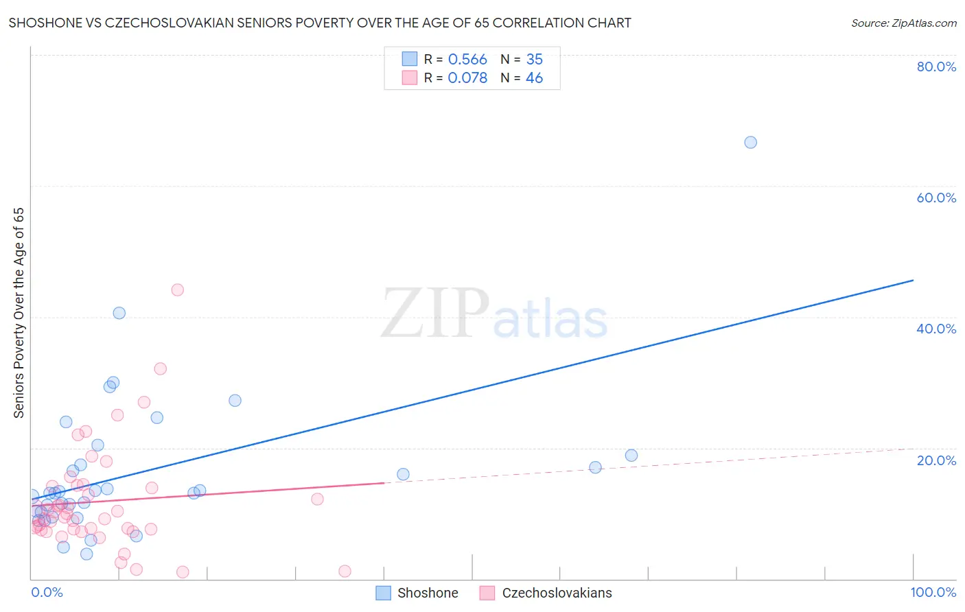 Shoshone vs Czechoslovakian Seniors Poverty Over the Age of 65