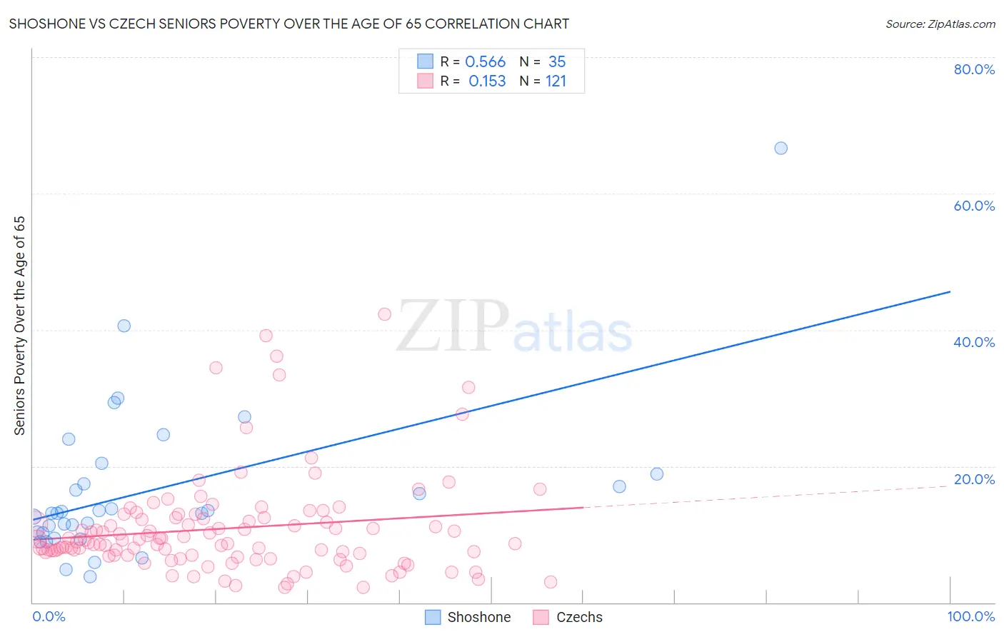 Shoshone vs Czech Seniors Poverty Over the Age of 65