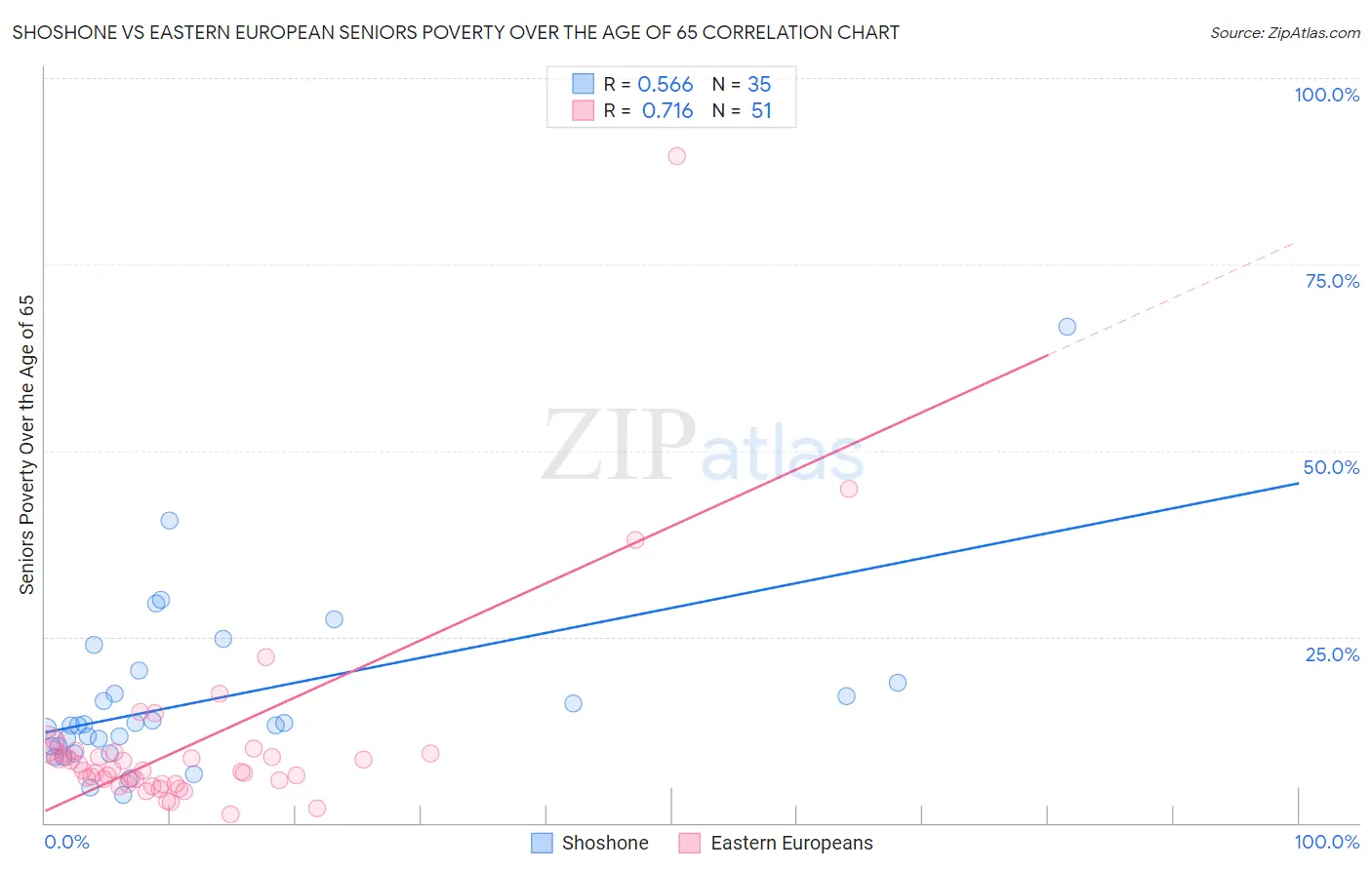 Shoshone vs Eastern European Seniors Poverty Over the Age of 65