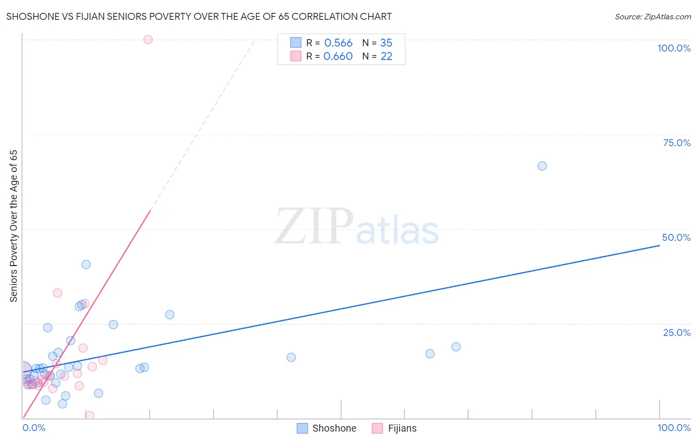 Shoshone vs Fijian Seniors Poverty Over the Age of 65