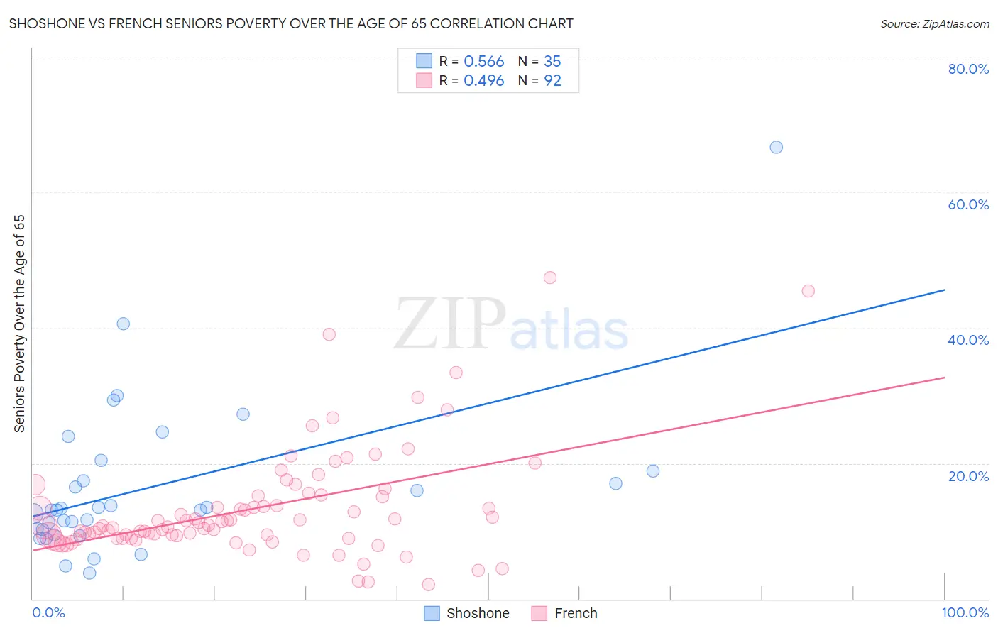 Shoshone vs French Seniors Poverty Over the Age of 65