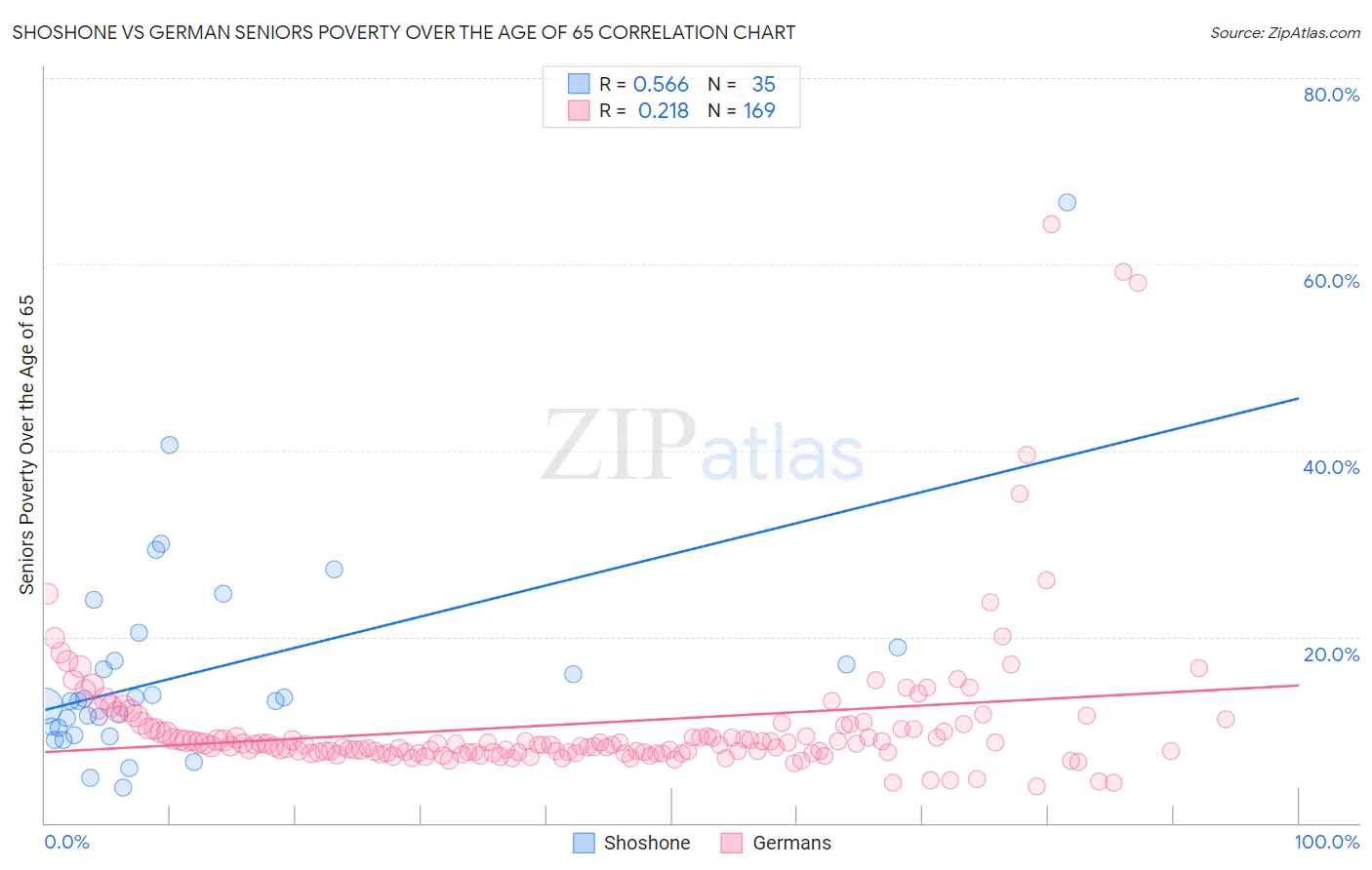 Shoshone vs German Seniors Poverty Over the Age of 65