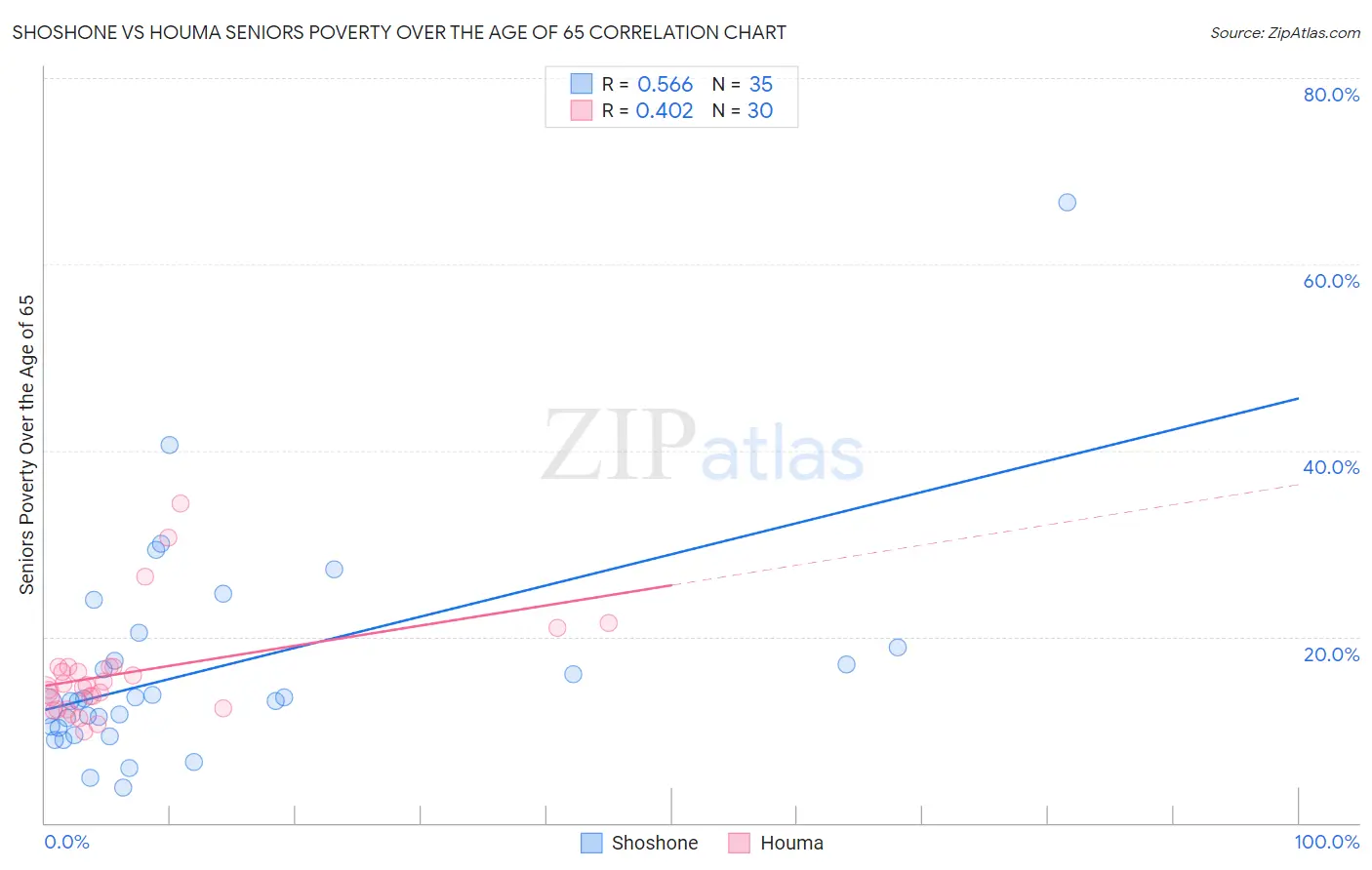 Shoshone vs Houma Seniors Poverty Over the Age of 65