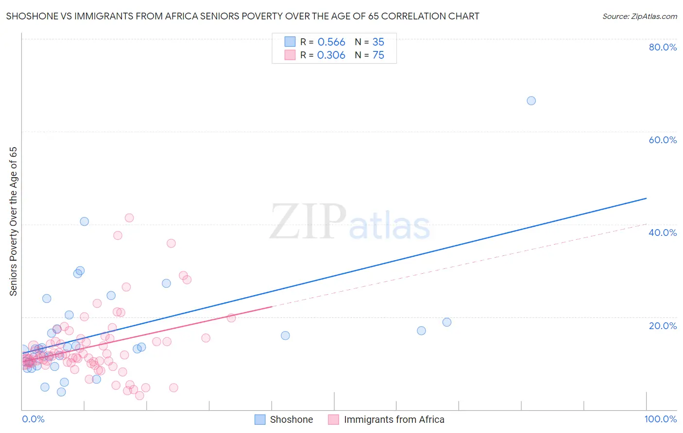 Shoshone vs Immigrants from Africa Seniors Poverty Over the Age of 65