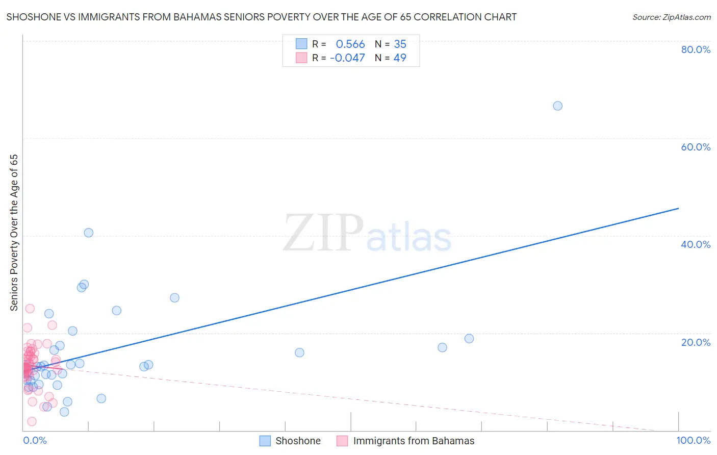 Shoshone vs Immigrants from Bahamas Seniors Poverty Over the Age of 65