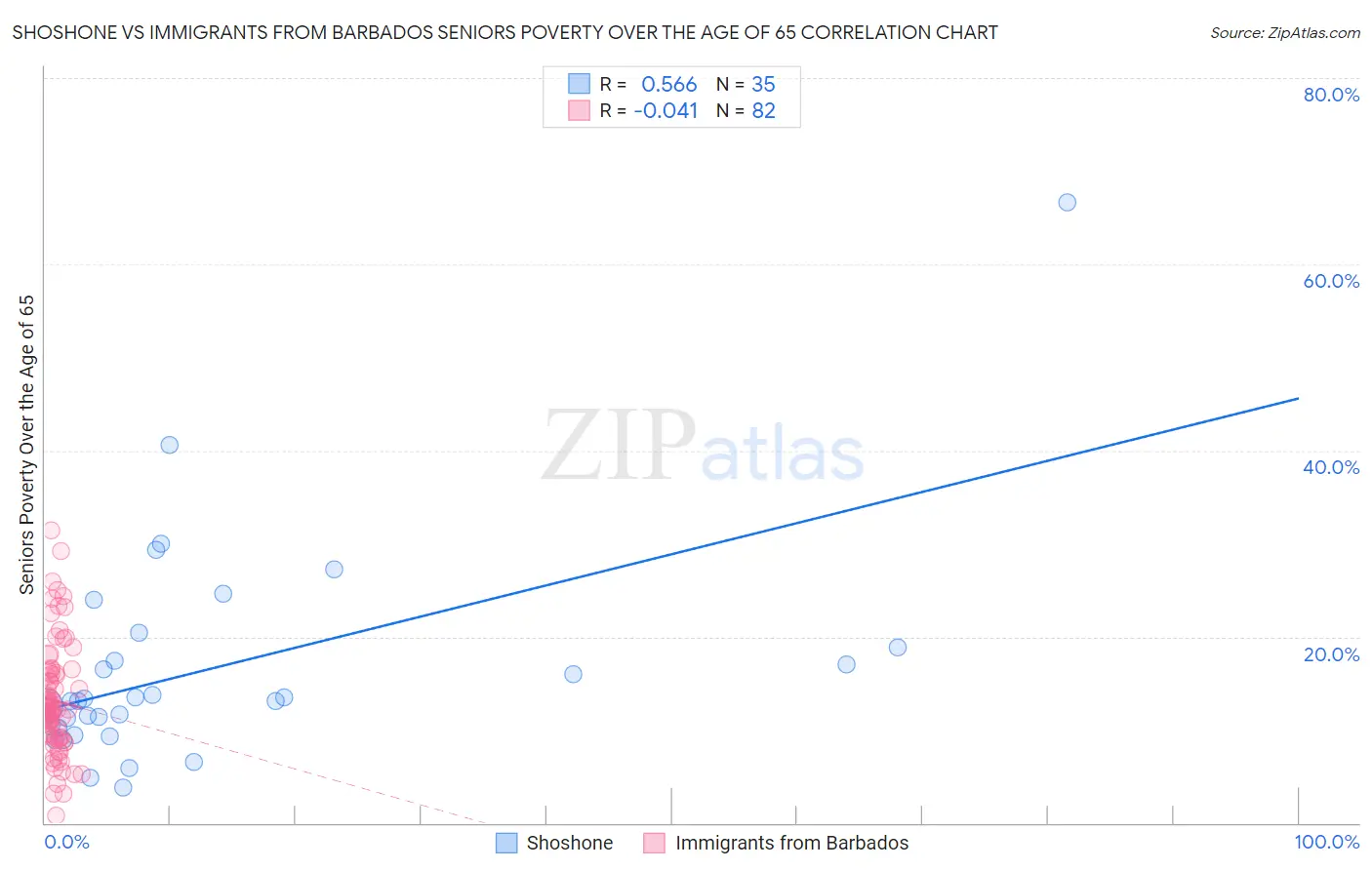 Shoshone vs Immigrants from Barbados Seniors Poverty Over the Age of 65