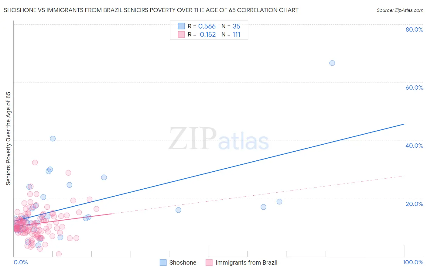 Shoshone vs Immigrants from Brazil Seniors Poverty Over the Age of 65