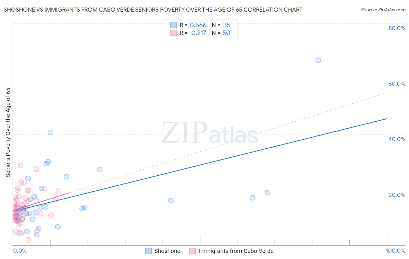 Shoshone vs Immigrants from Cabo Verde Seniors Poverty Over the Age of 65