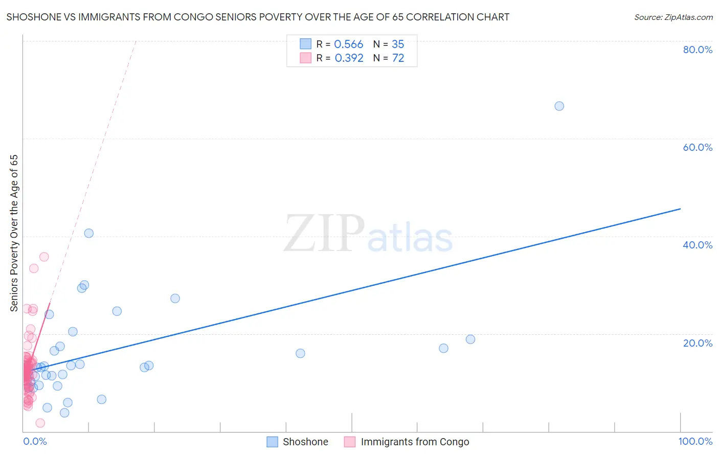 Shoshone vs Immigrants from Congo Seniors Poverty Over the Age of 65