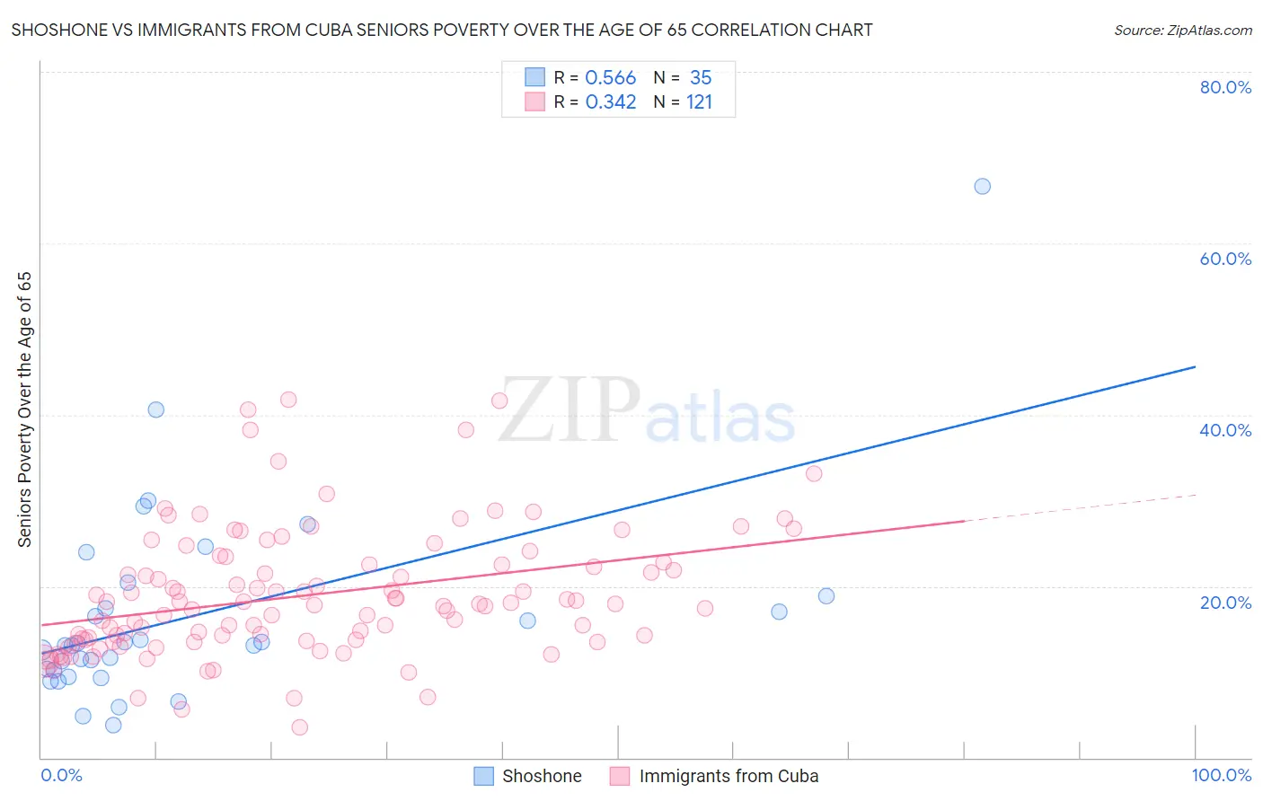 Shoshone vs Immigrants from Cuba Seniors Poverty Over the Age of 65