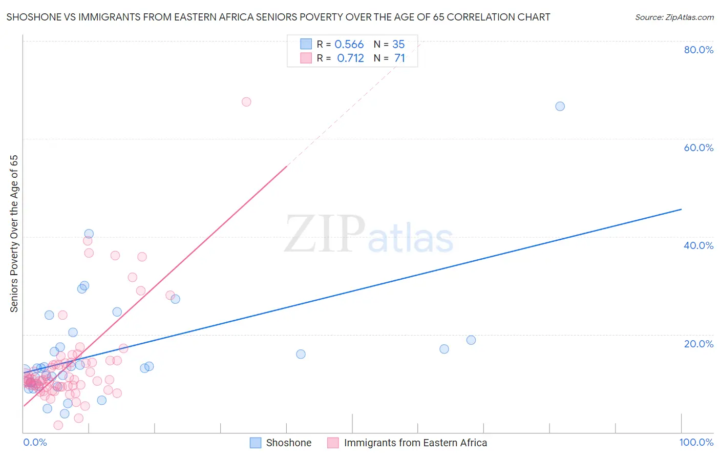 Shoshone vs Immigrants from Eastern Africa Seniors Poverty Over the Age of 65