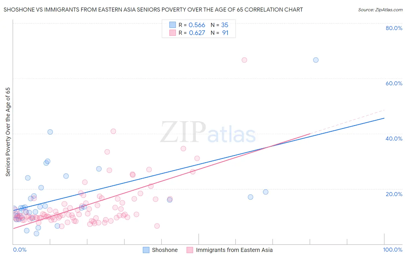 Shoshone vs Immigrants from Eastern Asia Seniors Poverty Over the Age of 65