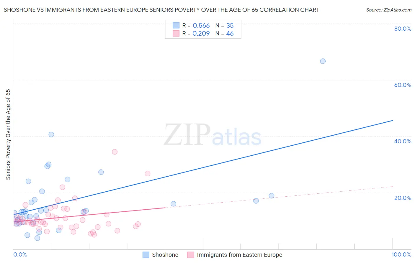 Shoshone vs Immigrants from Eastern Europe Seniors Poverty Over the Age of 65