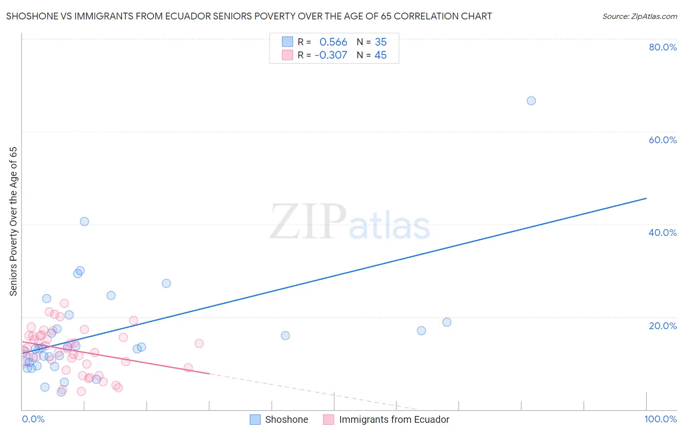 Shoshone vs Immigrants from Ecuador Seniors Poverty Over the Age of 65