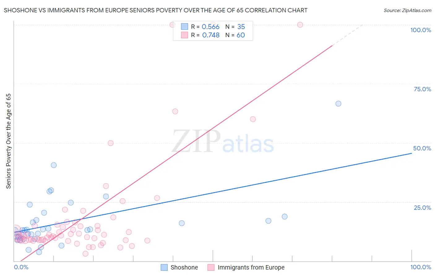 Shoshone vs Immigrants from Europe Seniors Poverty Over the Age of 65