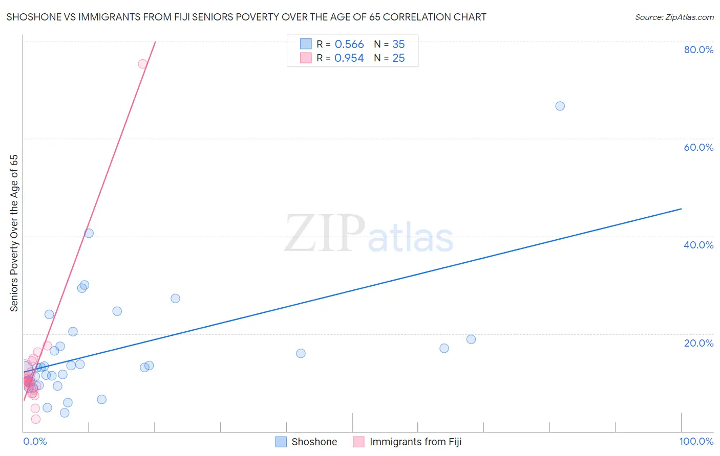 Shoshone vs Immigrants from Fiji Seniors Poverty Over the Age of 65