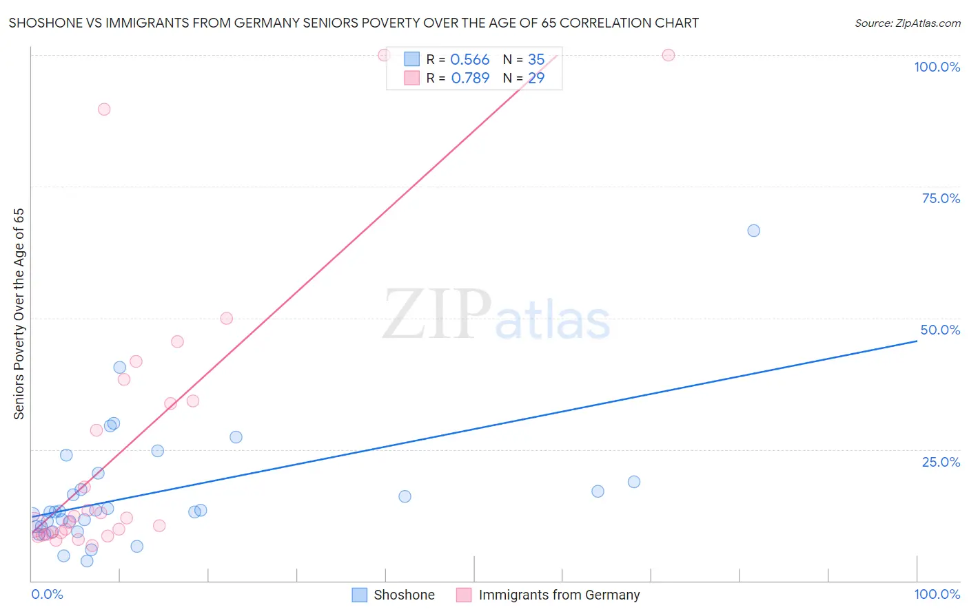 Shoshone vs Immigrants from Germany Seniors Poverty Over the Age of 65