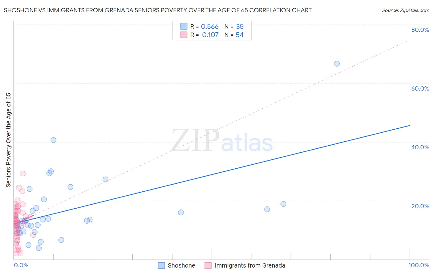 Shoshone vs Immigrants from Grenada Seniors Poverty Over the Age of 65