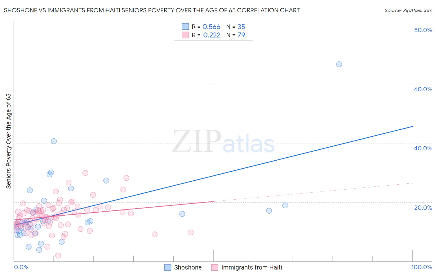 Shoshone vs Immigrants from Haiti Seniors Poverty Over the Age of 65