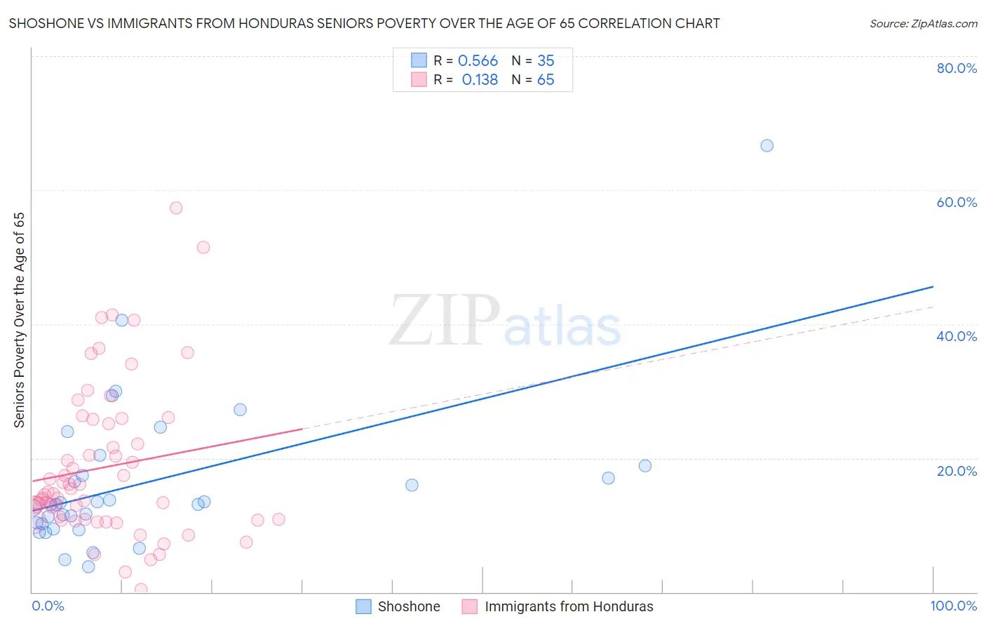Shoshone vs Immigrants from Honduras Seniors Poverty Over the Age of 65