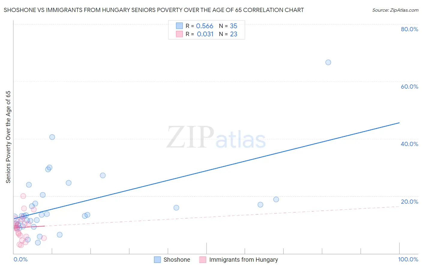 Shoshone vs Immigrants from Hungary Seniors Poverty Over the Age of 65