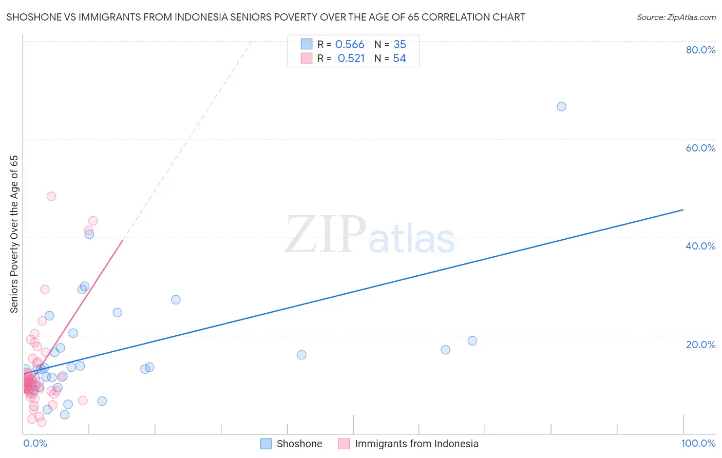 Shoshone vs Immigrants from Indonesia Seniors Poverty Over the Age of 65