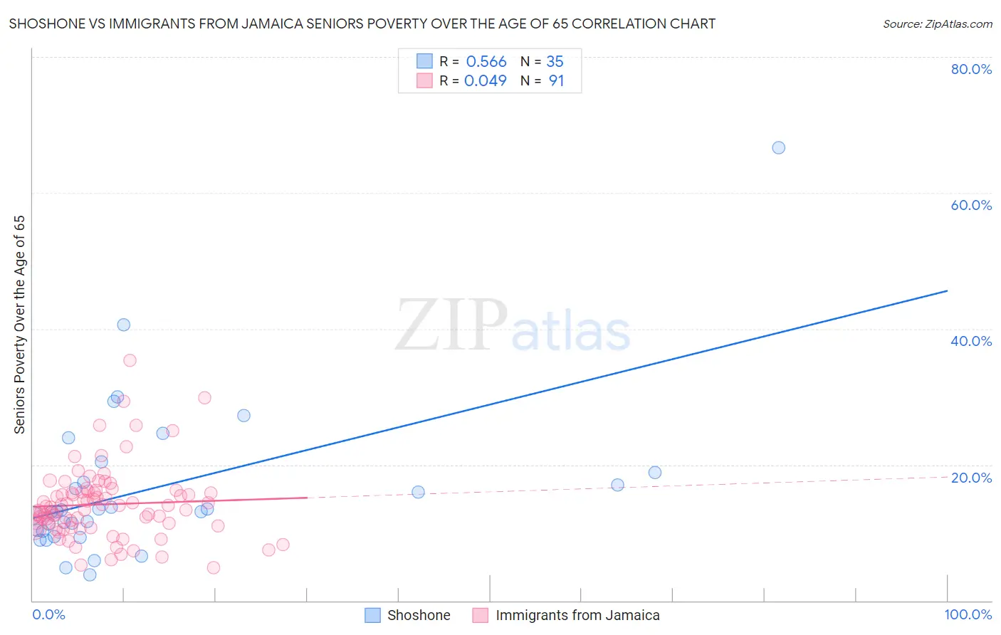 Shoshone vs Immigrants from Jamaica Seniors Poverty Over the Age of 65
