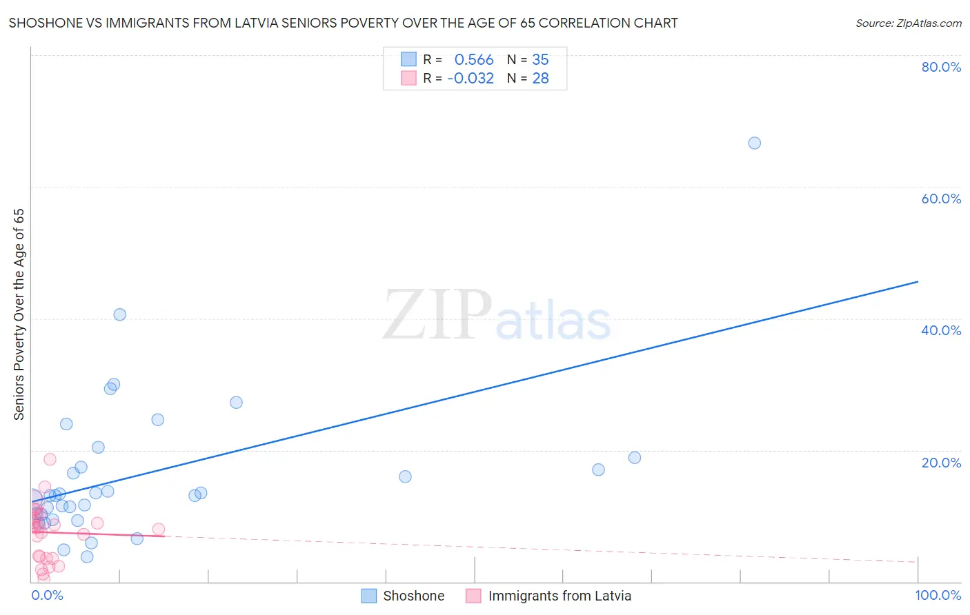 Shoshone vs Immigrants from Latvia Seniors Poverty Over the Age of 65