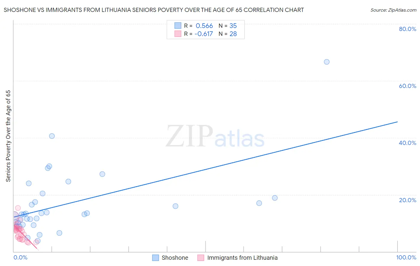 Shoshone vs Immigrants from Lithuania Seniors Poverty Over the Age of 65
