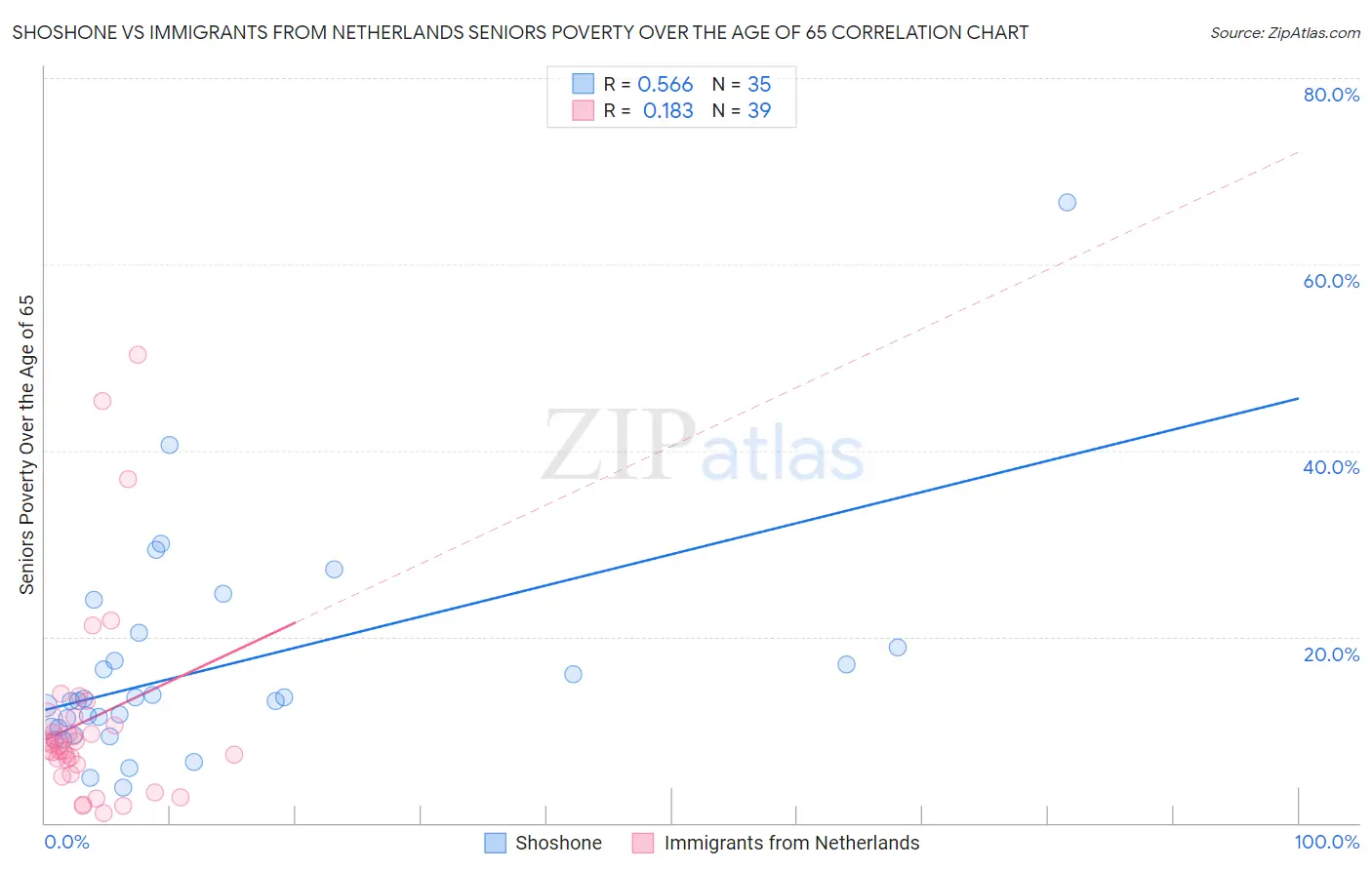 Shoshone vs Immigrants from Netherlands Seniors Poverty Over the Age of 65