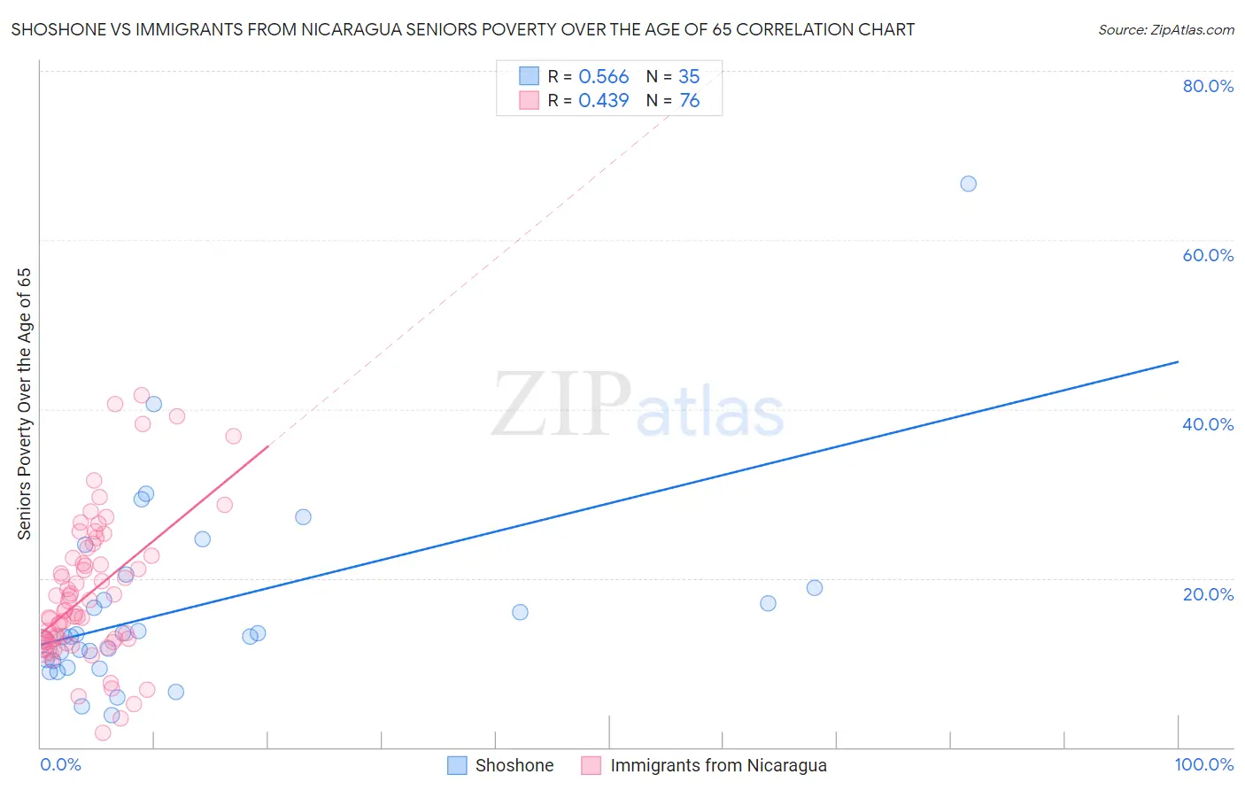 Shoshone vs Immigrants from Nicaragua Seniors Poverty Over the Age of 65