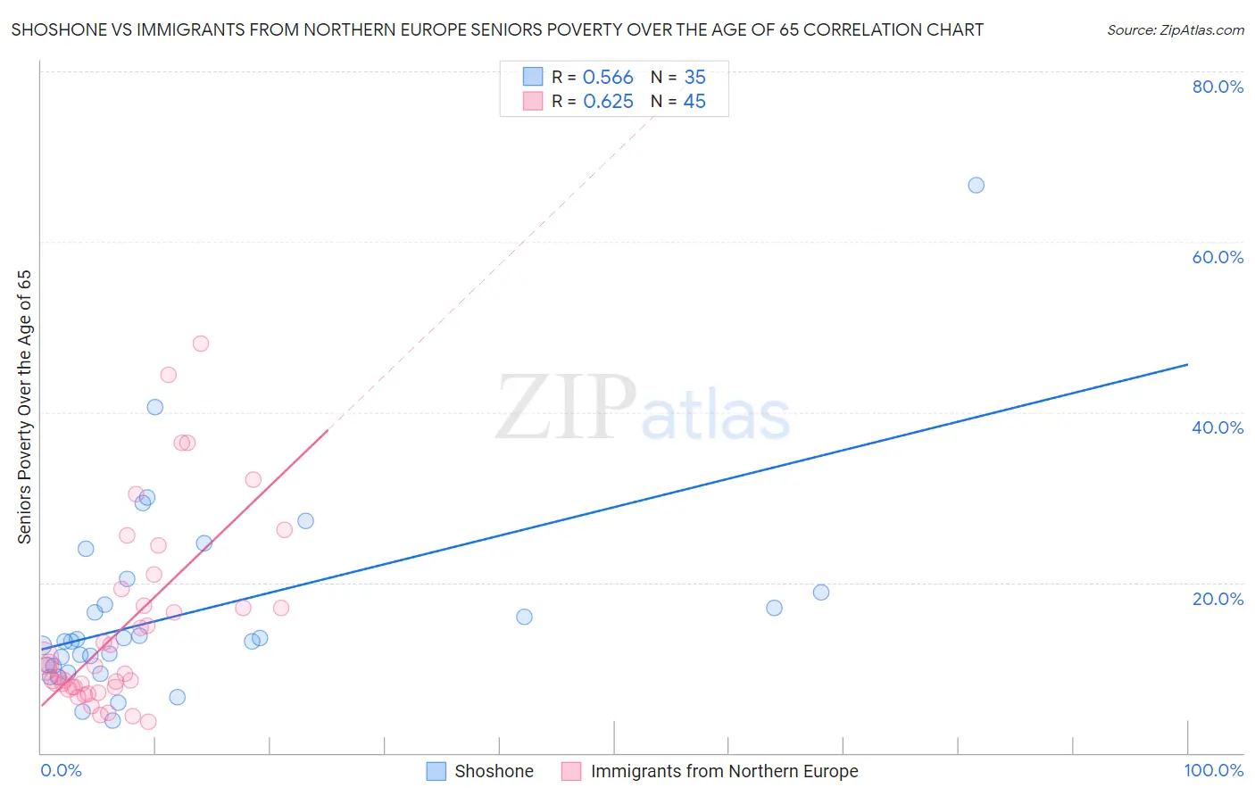 Shoshone vs Immigrants from Northern Europe Seniors Poverty Over the Age of 65