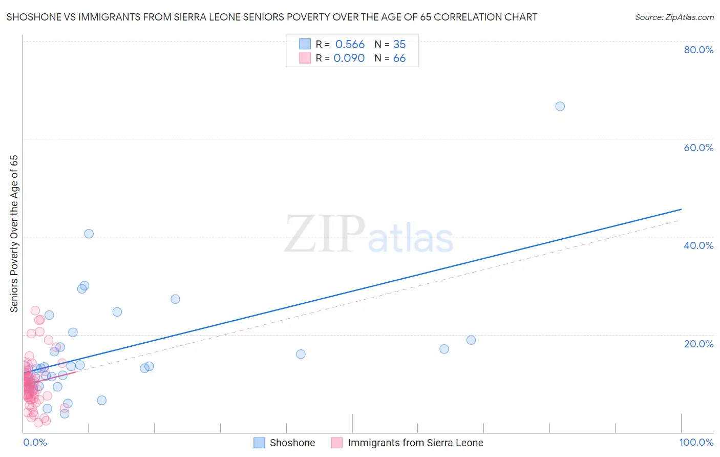Shoshone vs Immigrants from Sierra Leone Seniors Poverty Over the Age of 65