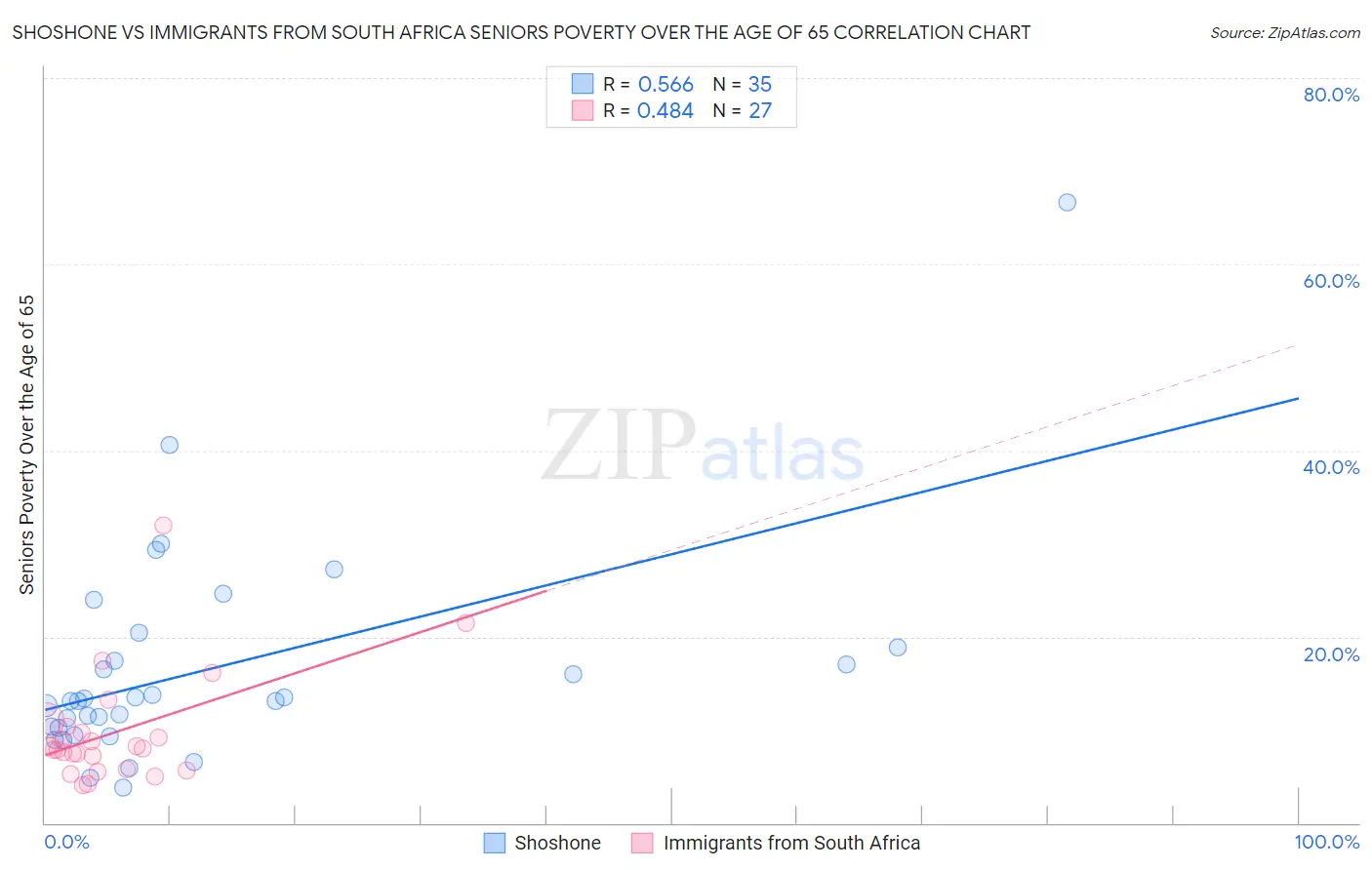 Shoshone vs Immigrants from South Africa Seniors Poverty Over the Age of 65