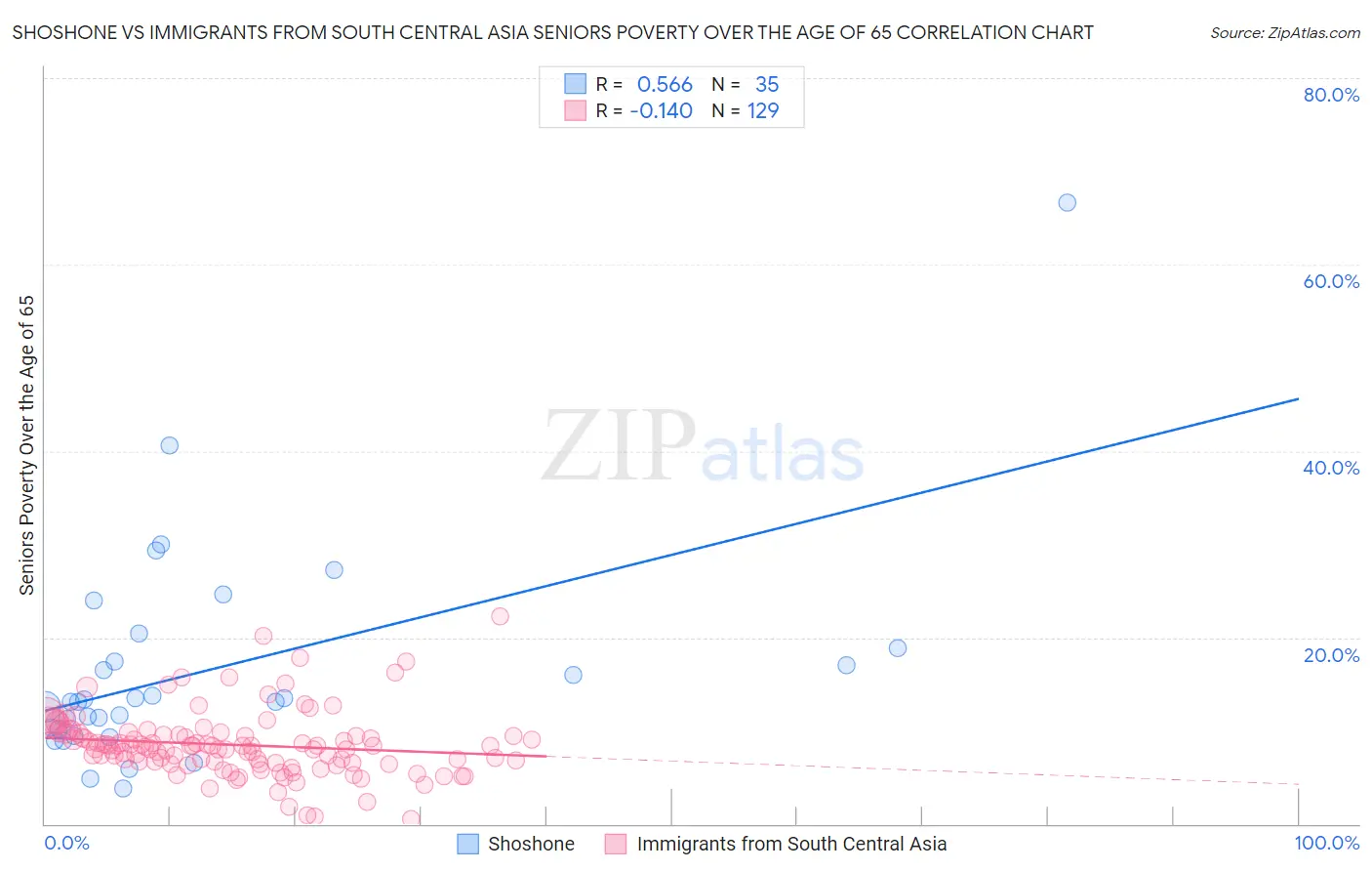 Shoshone vs Immigrants from South Central Asia Seniors Poverty Over the Age of 65