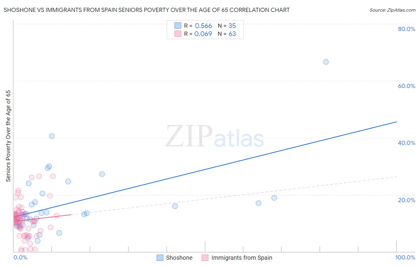 Shoshone vs Immigrants from Spain Seniors Poverty Over the Age of 65