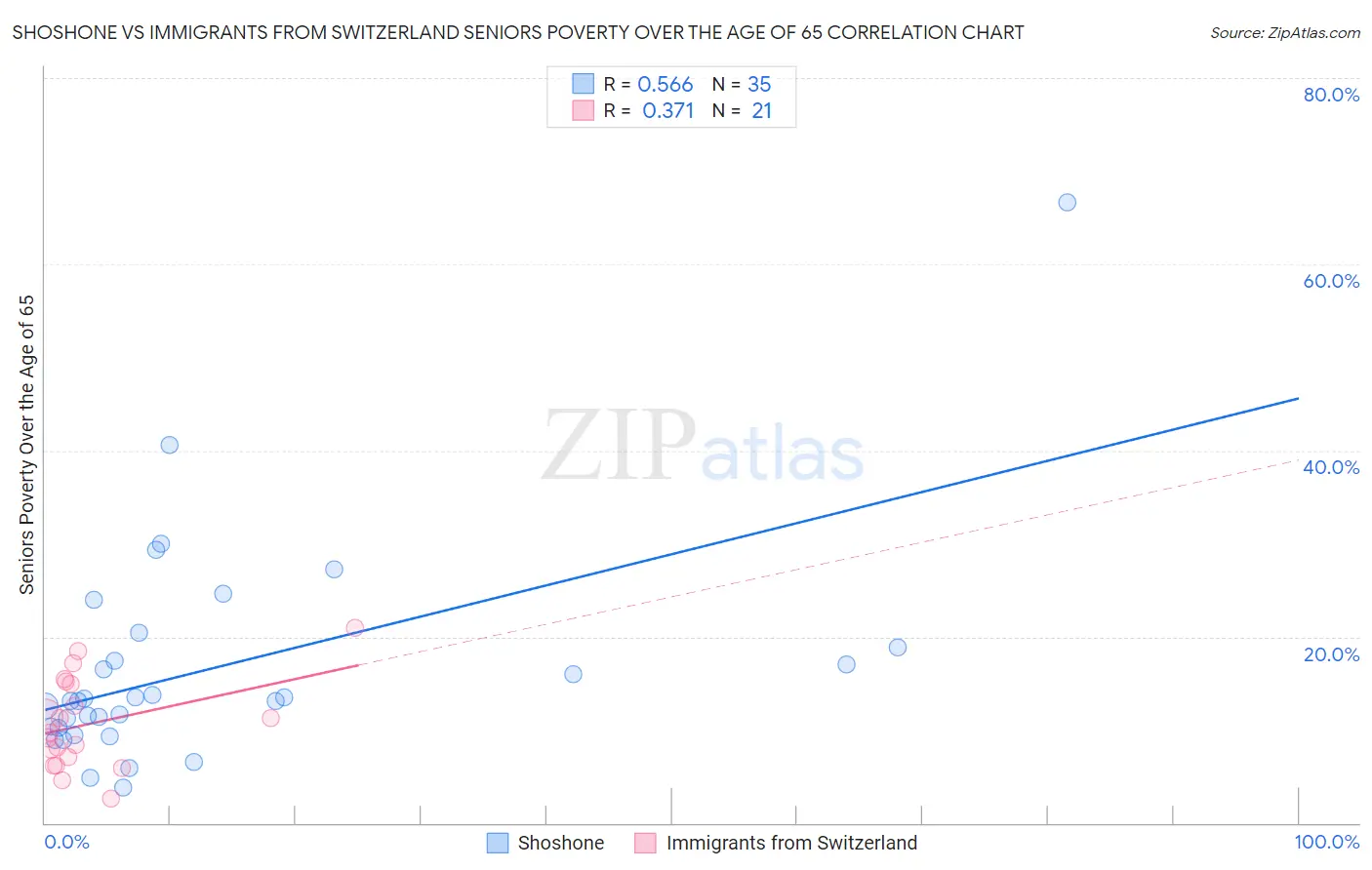 Shoshone vs Immigrants from Switzerland Seniors Poverty Over the Age of 65