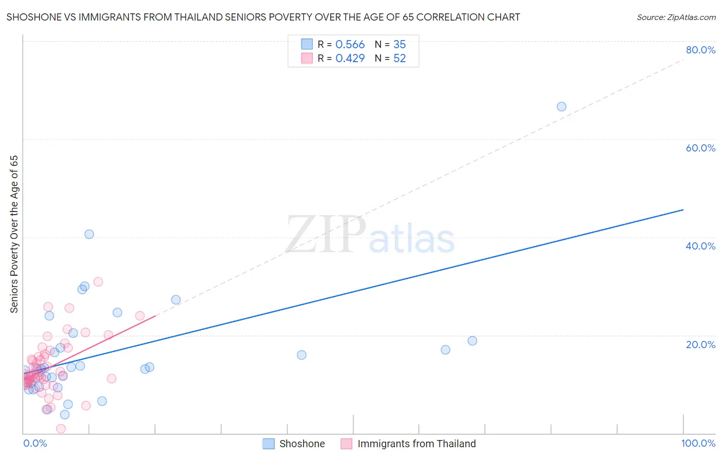 Shoshone vs Immigrants from Thailand Seniors Poverty Over the Age of 65