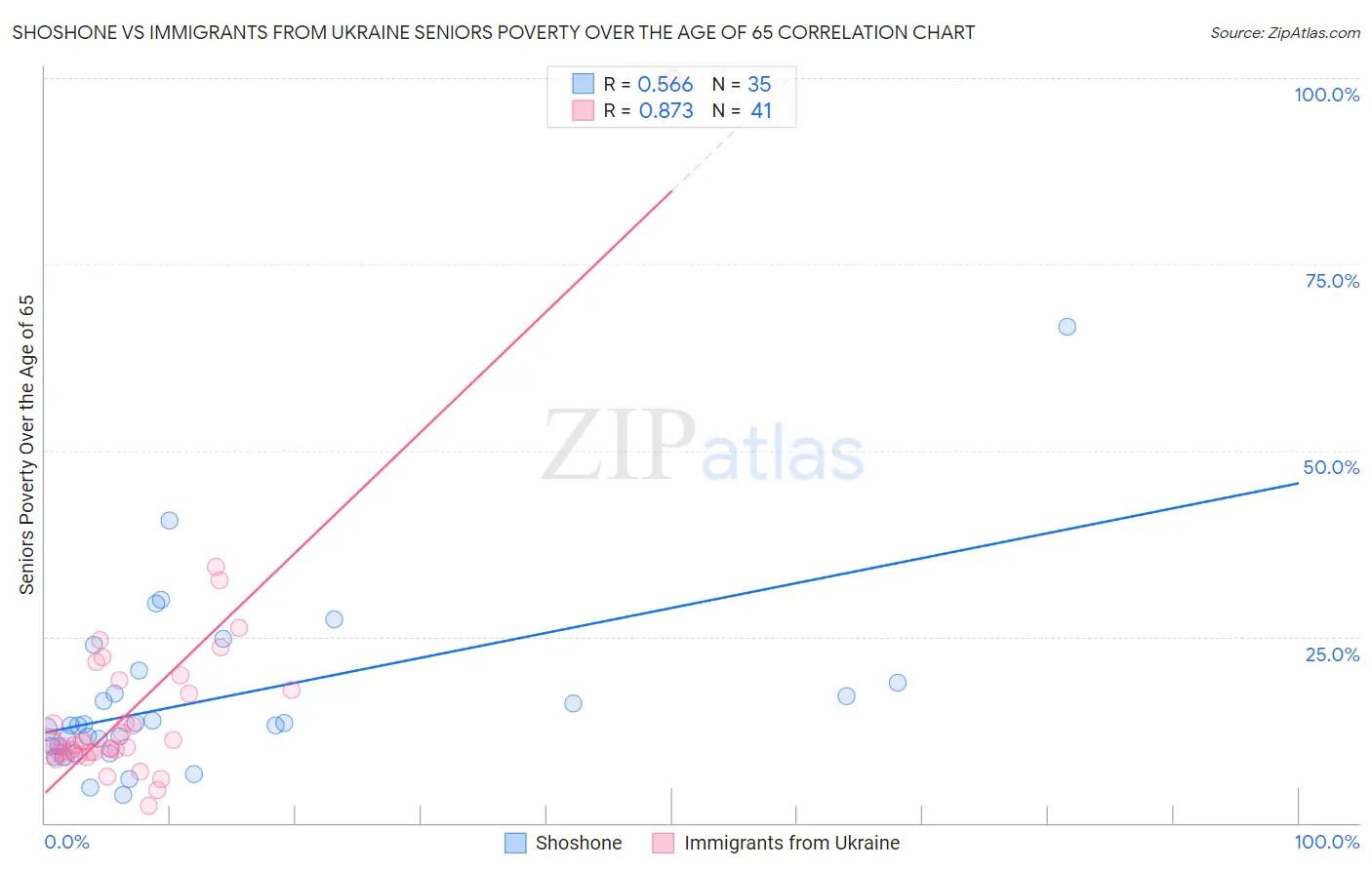 Shoshone vs Immigrants from Ukraine Seniors Poverty Over the Age of 65